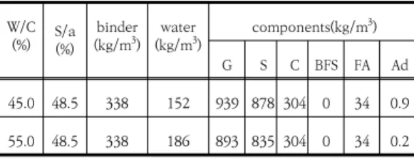 Table  2.  Test  status  of  variables
