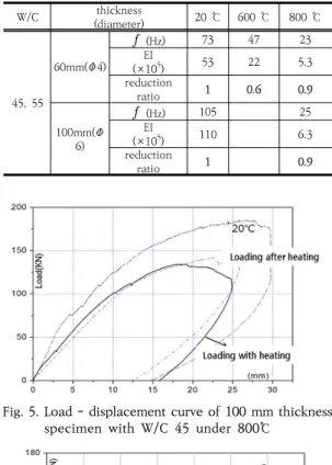 Table  5.  Results  of  vibration  test