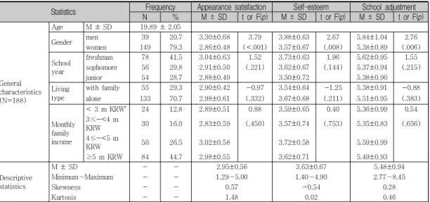 Table  1.  Frequency  of  the  subjects  and  mean  differences  of  the  variable  by  general  characteristics