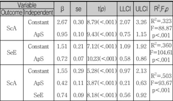 Table  2.  Correlations  between  the  variables