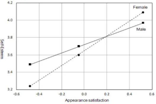 Fig.  2.  Moderating  effect  of  gender  in  the  relationship between  appearance  satisfaction  and  self-esteem