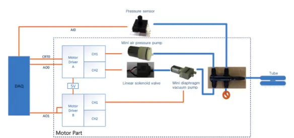 Fig. 3. Block diagram of applied pressure module using pneumatic pump.