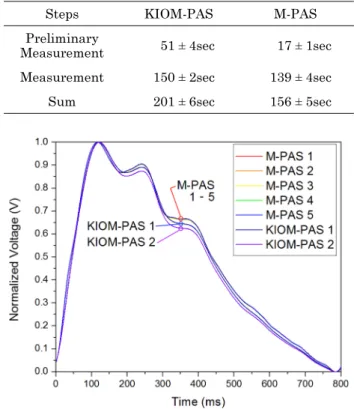 Fig. 7. Average pulse waveform between KIOM-PAS and Miniaturized PAS.
