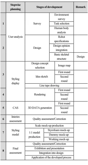 Table 1. Stages  in  the  establishment  of  the  styling  process  for  wearable robots 