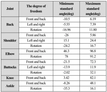 Fig. 6. Measurement of working space 