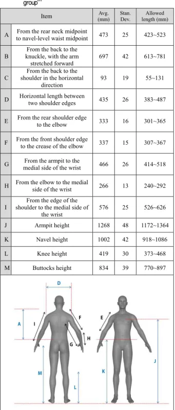 Table 6. Average body measurements for men in the 25–45-year  age group [4]