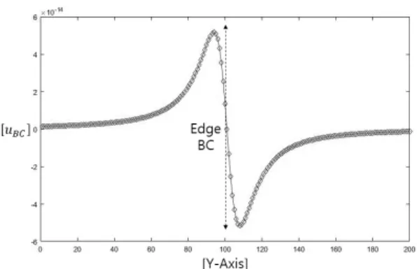 Fig. 5. Variation of      by y direction at the edge AB Fig. 5와 같은 결과는 가장자리 BC의 힘    가 x 방 향의 기판 변위인   와 방향이 다르기 때문이다