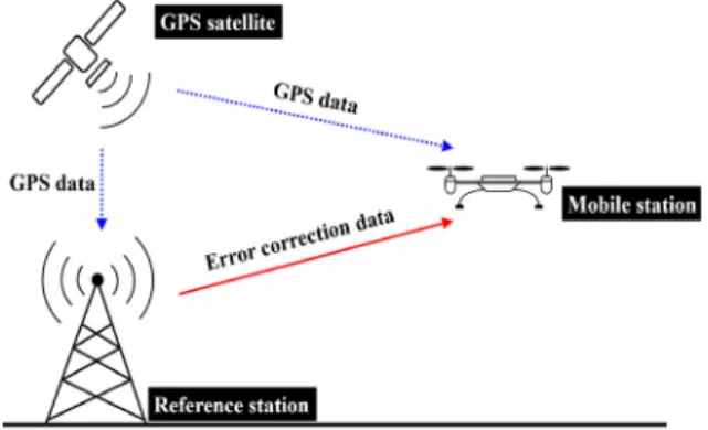 Fig.  1.  Operation  principle  of  DGPS