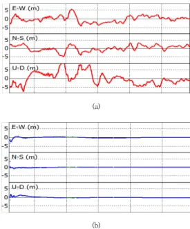 Fig.  4.  Variation  of  the  position  data  along  the  measurement  time  in  ENU  coordinate  (observed  over  6  hours)
