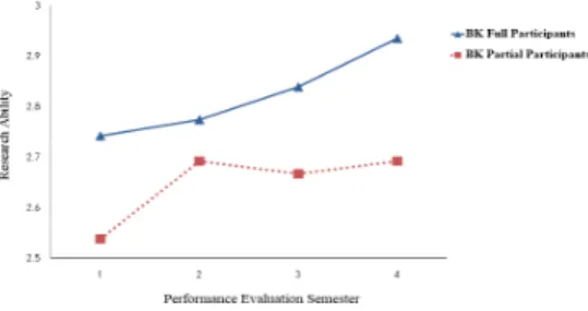 Fig.  4.  Interaction  between  BK  participation  and  evaluation semester on overall performance