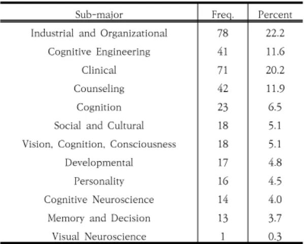 Table 1. Sub-major distribution in the performance  evaluation sample                    (n = 352)