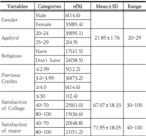 Table 4. Self efficacy about cardiac arrest emergency  situation  difference  pre-post-after  3  months
