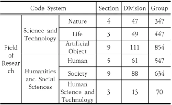 Table  1.  National  Science  and  Technology  Standard  Classification  System,  as  of  2015  by  Ministry  of  Science  and  ICT