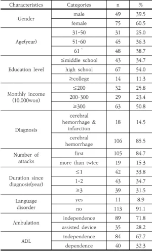 Table  2.  Degree  of  Stress,  Sense  of  coherence  &amp; 