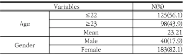 Table  1.  General  Characteristics  of  the  Subjects                Unit:  Number(%)본 연구는 D광역시에 소재하고 있는 대학교의 보건계열학과 재학생을 대상으로 연구하기 위해 윤리적인 측면을  고려하여  D대학의  생명윤리심의위원회의  승인(1041490-20171010-HR-002)을 받은 후 실시하였다