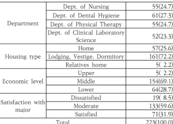 Table  3.  Differences  of  Academic  Stress,  University  Life  Adaptation  and  Health  Promotion  Behaviors  on  the General  Characteristics  of  the  Subject                   (N=223)
