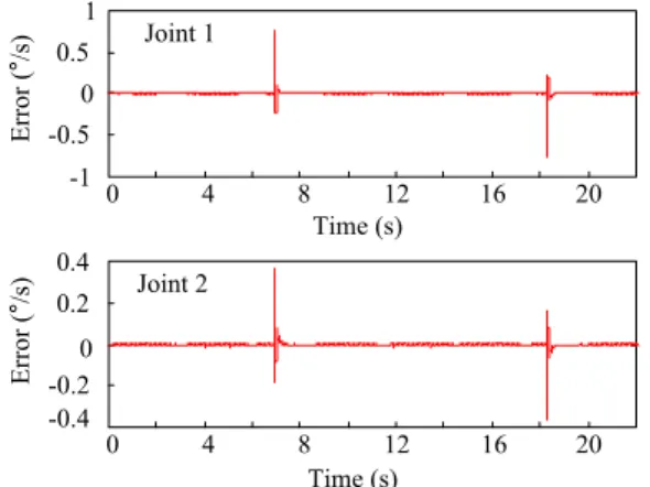 Fig. 6. Velocity error upon dynamic collision 