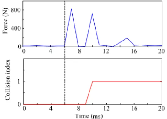 Fig. 11. Load cell output and collision index upon collision  