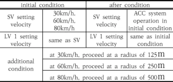 Table  7.  Scenario  11  condition