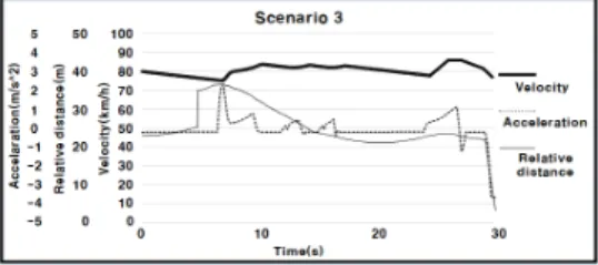 Fig.  7.  PreScan  results(Scenario  2)