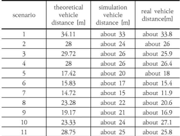 Table  12.  Relative  distance  by  scenario 
