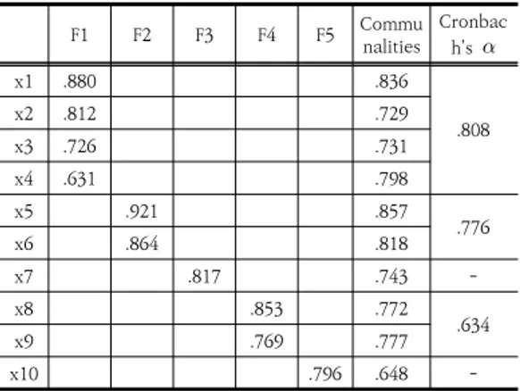Table  7.  Analysis  results  of  input-factor.