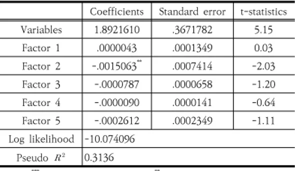 Table  8.  Results  of  Tobit  regression