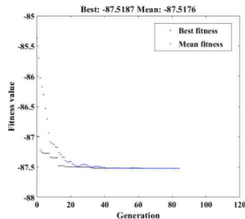 Table 6. Best combination of parameters and max angle