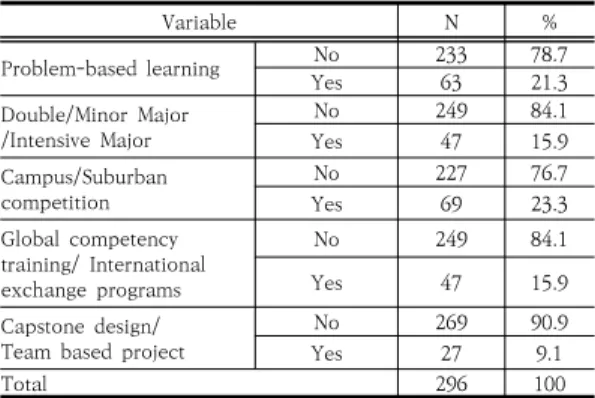 Table  2.  Extra-curricular  programs.