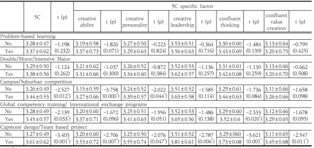 Table 4. Creativity convergency competency according to Experience of Extra-curricular programs     (N=296)