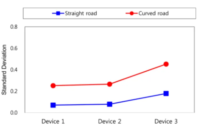 Fig. 11. Standard deviation of lateral position on straight road and curved road at 80 km/h.