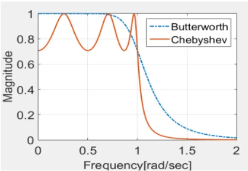 Fig. 1. Magnitude Characteristic Comparison Fig. 2는 위상 특성 비교로 통과대역에서 최대평탄 특 성을 갖는 바터워스 함수가 체비세프 함수에 비해 선형