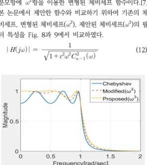 Fig. 8. Magnitude Characteristic of Chebyshev Functions