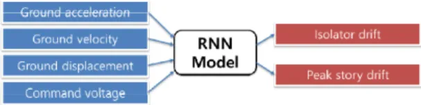Fig.  2.  Input  and  output  of  RNN  model