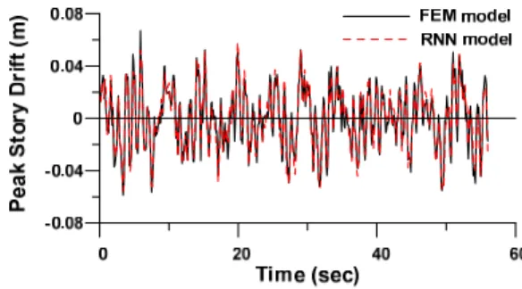 Fig.  3.  Inter-story  drift  time  histories