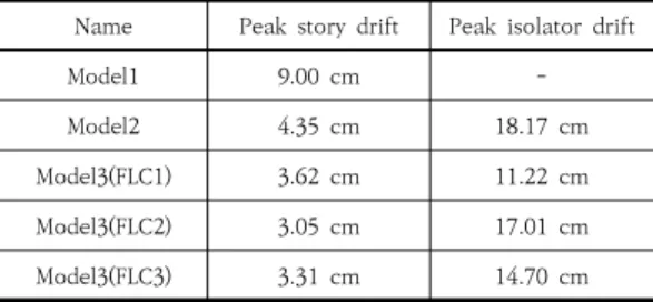 Table  2.  Comparison  of  seismic  responses Name Peak  story  drift Peak  isolator  drift