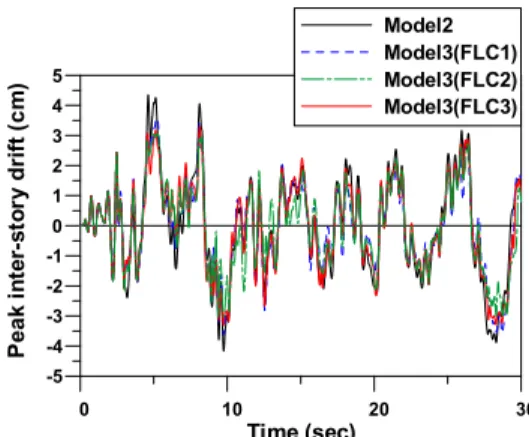 Fig.  11.  Peak  inter-story  drift  time  histories