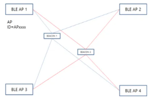 Fig.  12.  Packet  composition 3.  성능  측정  및  분석 Fig. 13 ~ Fig. 15는 관계 분석 서버에서 분석한 복수 의  사용자  단말  간의  근접정도를  도시하는  그래프이다