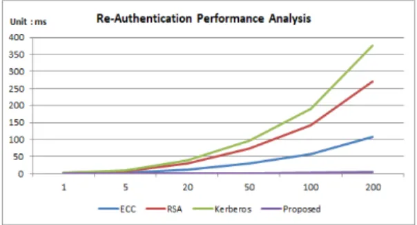 Table  2.  Security  Analysis