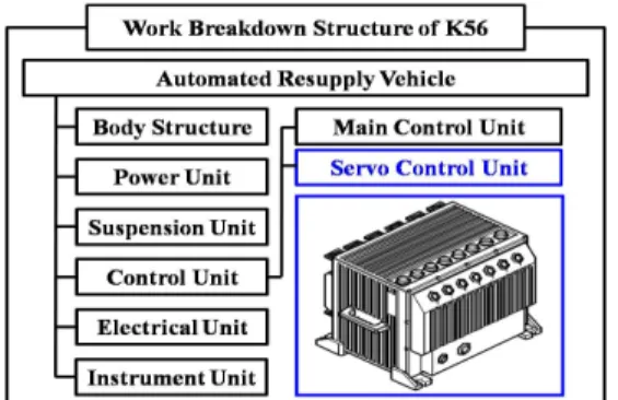 Fig.  1.  The  rough  work  breakdown  structure  of  K56 탄약 보급 및 적재 제어장치는 다축 모터 구동 기반의  탄약  보급  및  적재  기구장치의  자동제어를  수행하며,  Fig