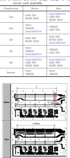 Table  2.  Before  and  after  design  change  of  the  circuit  card  assembly