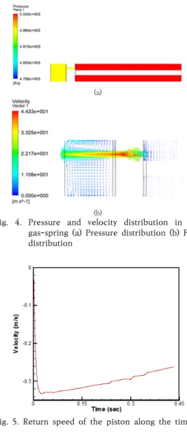 Fig.  5.  Return  speed  of  the  piston  along  the  time 