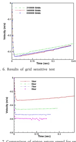 Fig. 7. Comparison of piston return speed for several  initial  gas  pressures 