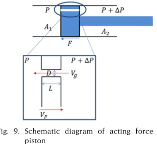 Fig. 8. Results of hole size effect on the piston return  speed 