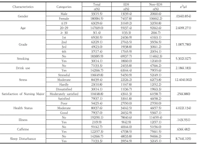 Table  1.  Comparison  of  General  characteristics  between  EDS  and  Non-EDS  groupχ2검정하였고, 우울, 불안, 수면의 질의 평균점수의 
