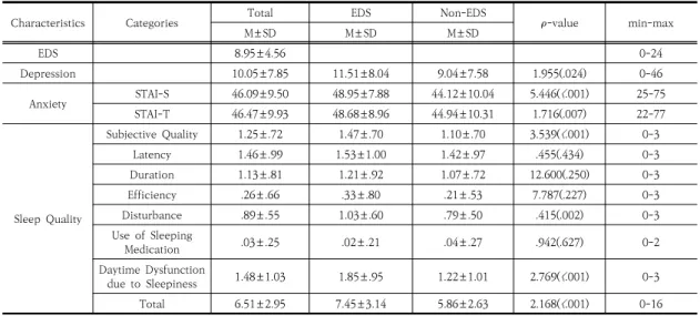 Table  2.  Comparison  between  EDS  and  Non-EDS  on  Depression,  Anxiety  and  Sleep  Quality