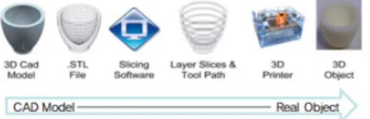 Fig.  2.  3D  Printing  Process