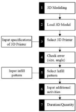 Fig.  10.  Process  of  3D  Printing  design  support tool 4.  결론 본  연구에서는  건축분야  3D  프린팅  설계지원도구의  필요성을 인식하였다
