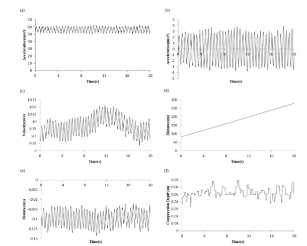 Fig. 3. Distance conversion signal processing through integration, (a) raw data, (b) acceleration data after offset removal and moving average filter, (c) velocity data obtained by integrating acceleration data, (d) distance data obtained by integrating th