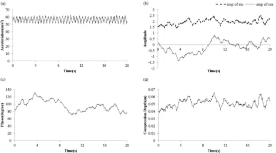 Fig. 5. Single frequency analysis signal processing (a) raw data, (b) synchronized data by multiplying the original data by sin and cos (c) phase data calculated using synchronized data (d) amplitude data calculated using the synchronized data.